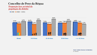 Peso da Régua - Proporção face ao total da população do distrito (1900-1960-2011)