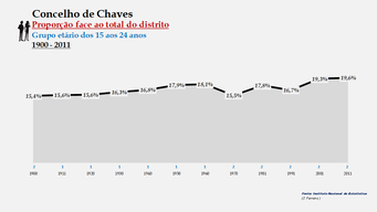 Chaves - Proporção face ao total da população do distrito (15-24 anos)