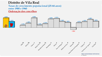 Distrito de Vila Real – Taxas de crescimento da população (25-64 anos) dos concelhos do distrito de Vila Real no período de 1900 a 1960