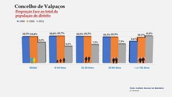 Valpaços- Proporção face ao total da população do distrito (1900-1960-2011)