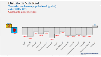 Distrito de Vila Real – Taxas de crescimento da população (global) dos concelhos do distrito de Vila Real no período de 1960 a 2011