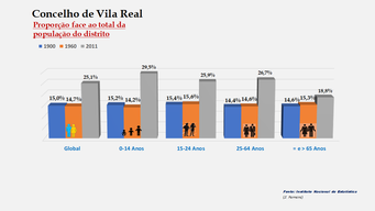 Vila Real- Proporção face ao total da população do distrito (1900-1960-2011)
