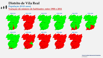 Distrito de Vila Real - Evolução da população (0-14 anos) dos concelhos do distrito de Vila Real entre censos (1900 a 2011). 