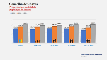 Chaves - Proporção face ao total da população do distrito (1900-1960-2011)