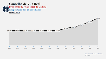 Vila Real- Proporção face ao total da população do distrito (25-64 anos)