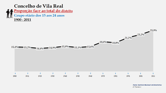 Vila Real- Proporção face ao total da população do distrito (15-24 anos)