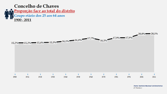 Chaves - Proporção face ao total da população do distrito (25-64 anos)