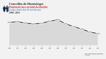 Montalegre - Proporção face ao total da população do distrito (25-64 anos)