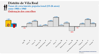 Distrito de Vila Real – Taxas de crescimento da população (15-24 anos) dos concelhos do distrito de Vila Real no período de 1900 a 1960