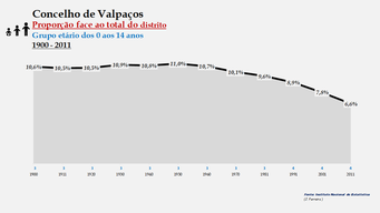 Valpaços– Proporção face ao total da população do distrito (0-14 anos)