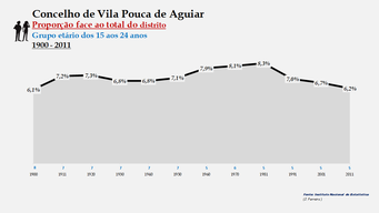 Vila Pouco de Aguiar- Proporção face ao total da população do distrito (15-24 anos)