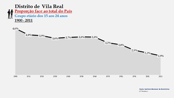 Distrito de Vila Real - Proporção face ao total do País (15-24 anos)