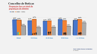 Boticas – Proporção face ao total da população do distrito (global)