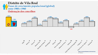 Distrito de Vila Real – Taxas de crescimento da população (global) dos concelhos do distrito de Vila Real no período de 1900 a 1960