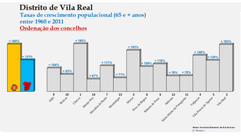 Distrito de Vila Real – Taxas de crescimento da população (65 e + anos) dos concelhos do distrito de Vila Real no período de 1960 a 2011
