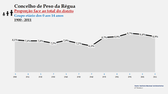 Peso da Régua - Proporção face ao total da população do distrito (0-14 anos)