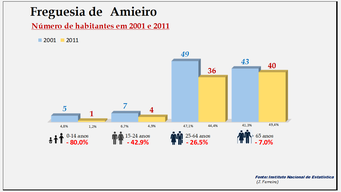 Amieiro - Número de habitantes em 2001 e 2011, por grupo etário