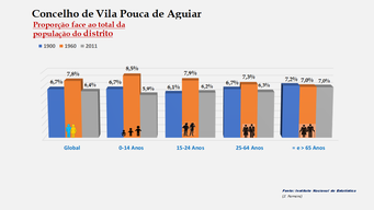 Vila Pouco de Aguiar- Proporção face ao total da população do distrito (1900-1960-2011)