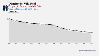 Distrito de Vila Real - Proporção face ao total do País (25-64 anos)