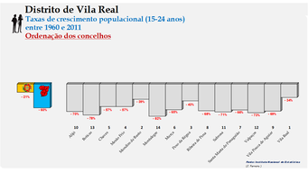 Distrito de Vila Real – Taxas de crescimento da população (15-24 anos) dos concelhos do distrito de Vila Real no período de 1960 a 2011