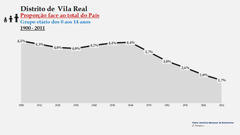 Distrito de Vila Real – Proporção face ao total do País (0-14 anos)