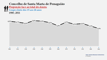 Santa Marta de Penaguião- Proporção face ao total da população do distrito (15-24 anos)