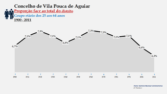 Vila Pouco de Aguiar- Proporção face ao total da população do distrito (25-64 anos)