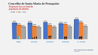 Santa Marta de Penaguião- Proporção face ao total da população do distrito (1900-1960-2011)