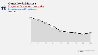 Murtosa - Proporção face ao total da população do distrito (25-64 anos) 1900/2011