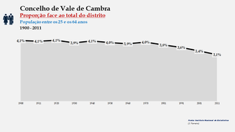 Vale de Cambra - Proporção face ao total da população do distrito (25-64 anos) 1900/2011