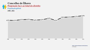 Ílhavo - Proporção face ao total da população do distrito (global) 1900/2011