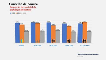 Arouca - Proporção face ao total da população do distrito (comparativo) 1900-1960-2011