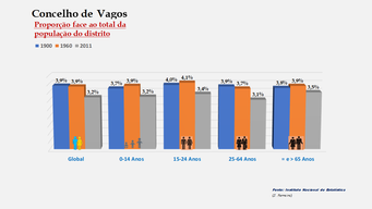 Vagos - Proporção face ao total da população do distrito (comparativo) 1900-1960-2011
