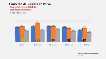 Castelo de Paiva - Proporção face ao total da população do distrito (comparativo) 1900-1960-2011