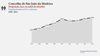 São João da Madeira - Proporção face ao total da população do distrito (15-24 anos) 1900/2011