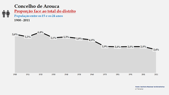 Arouca - Proporção face ao total da população do distrito (15-24 anos) 1900/2011