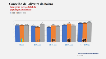 Oliveira do Bairro - Proporção face ao total da população do distrito (comparativo) 1900-1960-2011