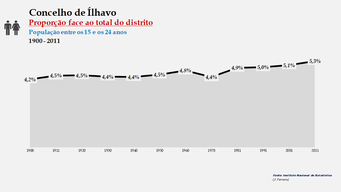 Ílhavo - Proporção face ao total da população do distrito (15-24 anos) 1900/2011