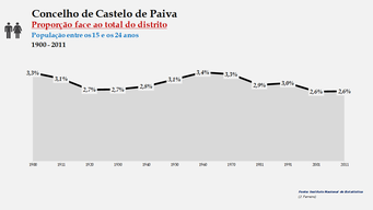 Castelo de Paiva - Proporção face ao total da população do distrito (15-24 anos) 1900/2011