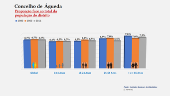 Águeda - Proporção face ao total da população do distrito (comparativo) 1900-1960-2011