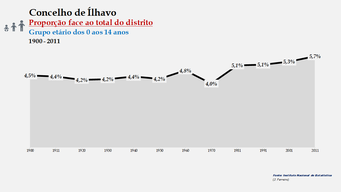 Ílhavo - Proporção face ao total da população do distrito (0-14 anos) 1900/2011