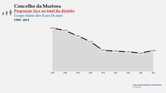 Murtosa - Proporção face ao total da população do distrito (0-14 anos) 1900/2011