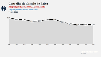 Castelo de Paiva - Proporção face ao total da população do distrito (25-64 anos) 1900/2011