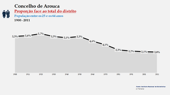 Arouca - Proporção face ao total da população do distrito (25-64 anos) 1900/2011