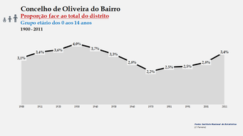 Oliveira do Bairro - Proporção face ao total da população do distrito (0-14 anos) 1900/2011