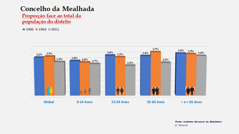 Mealhada - Proporção face ao total da população do distrito (comparativo) 1900-1960-2011