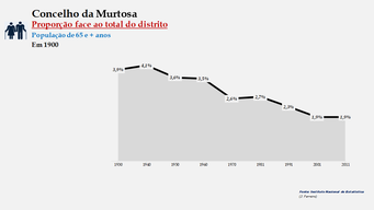 Murtosa - Proporção face ao total da população do distrito (65 e + anos) 1900/2011