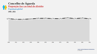 Águeda - Proporção face ao total da população do distrito (global) 1900/2011