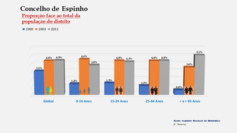 Espinho - Proporção face ao total da população do distrito (comparativo) 1900-1960-2011
