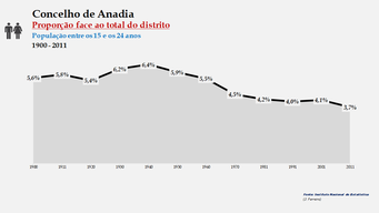 Anadia - Proporção face ao total da população do distrito (15-24 anos) 1900/2011